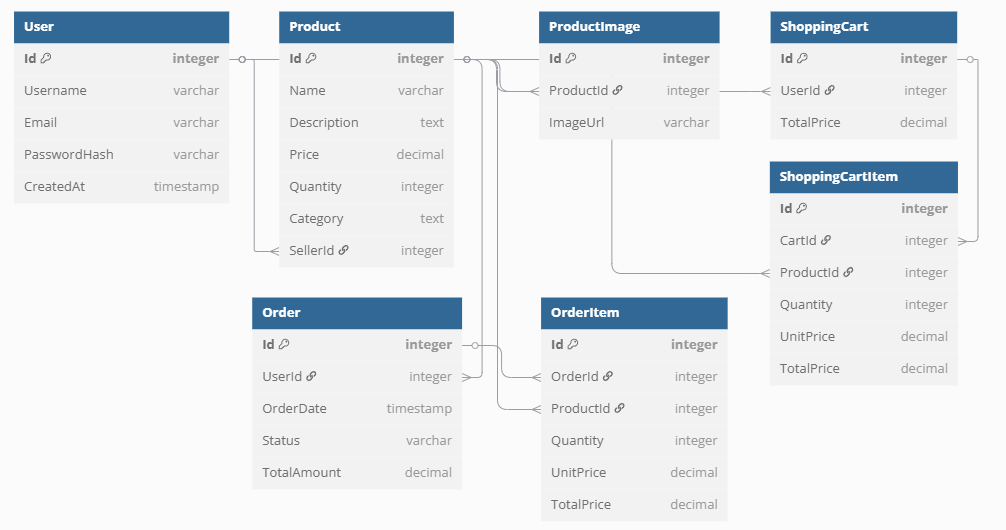 Treasure Hunt API
